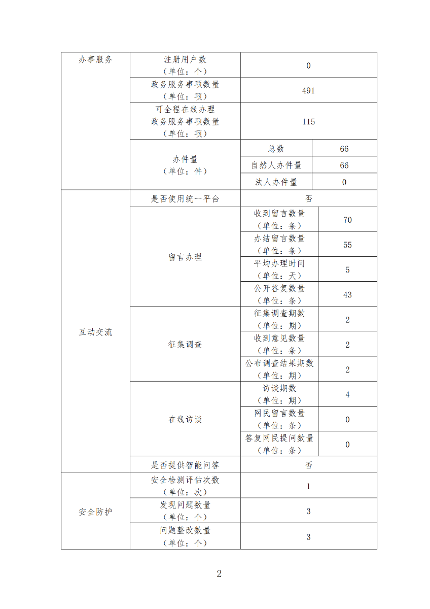 2020年政府网站年度工作报表_01.png